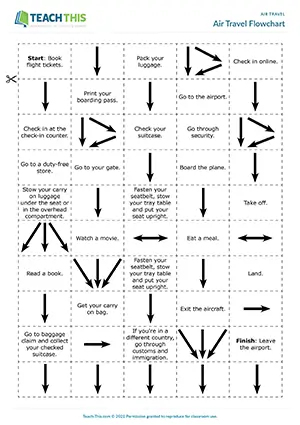 ESL air travel vocabulary and ordering activity for B1 intermediate: flowchart making, sentence cards, journey sequence, pair work